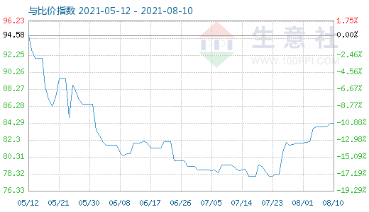 8月10日石油焦與玻璃比價指數(shù)圖