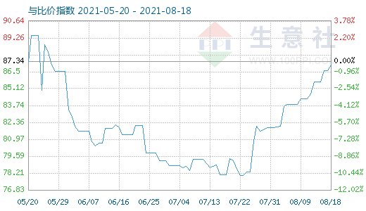 8月18日石油焦與玻璃比價(jià)指數(shù)圖