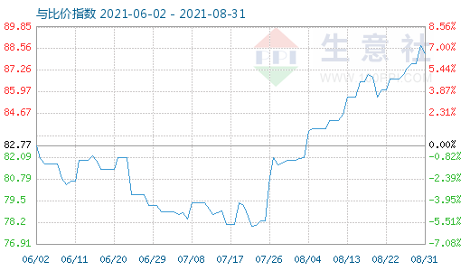 8月31日石油焦與玻璃比價指數圖