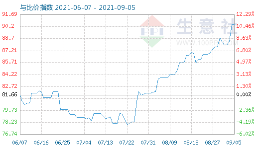 9月5日石油焦與玻璃比價(jià)指數(shù)圖