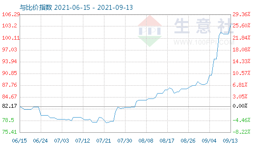 9月13日石油焦與玻璃比價指數圖