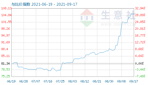 9月17日石油焦與玻璃比價指數(shù)圖