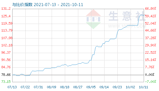 10月11日石油焦與玻璃比價指數圖