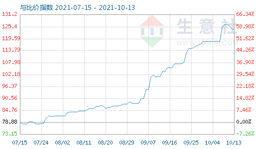 10月13日石油焦與玻璃比價指數圖