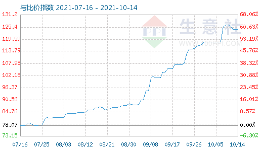 10月14日石油焦與玻璃比價指數圖