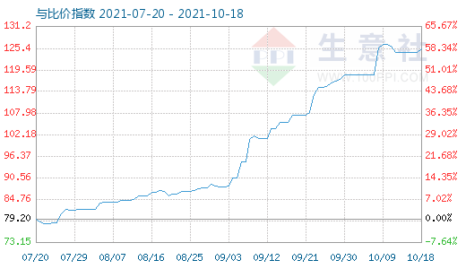 10月18日石油焦與玻璃比價指數圖