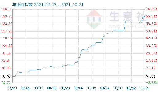 10月21日石油焦與玻璃比價指數圖