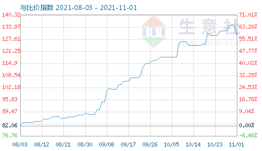 11月1日石油焦與玻璃比價指數圖