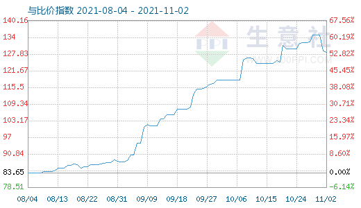 11月2日石油焦與玻璃比價指數圖