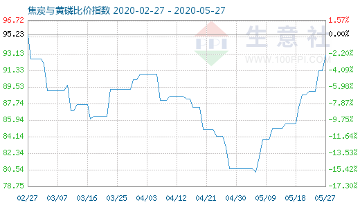 5月27日焦炭與黃磷比價(jià)指數(shù)圖