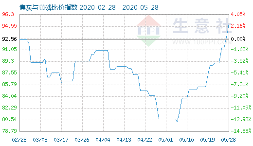 5月28日焦炭與黃磷比價(jià)指數(shù)圖