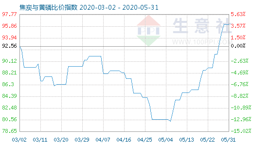 5月31日焦炭與黃磷比價(jià)指數(shù)圖