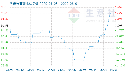 6月1日焦炭與黃磷比價指數圖
