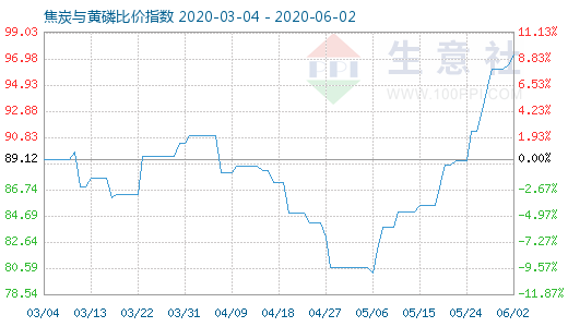 6月2日焦炭與黃磷比價指數圖