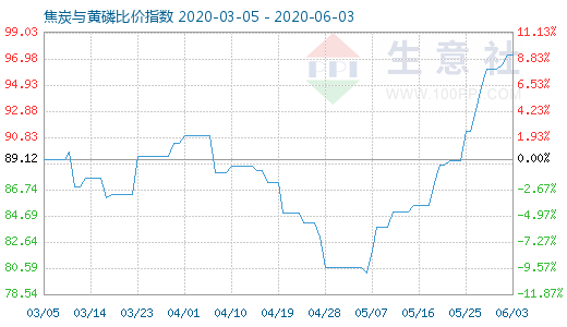 6月3日焦炭與黃磷比價指數(shù)圖