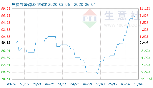 6月4日焦炭與黃磷比價(jià)指數(shù)圖