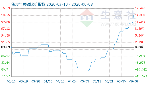6月8日焦炭與黃磷比價(jià)指數(shù)圖