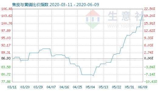 6月9日焦炭與黃磷比價(jià)指數(shù)圖