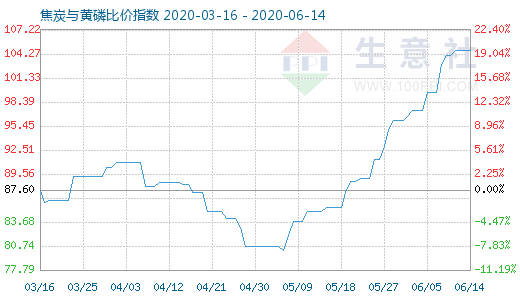 6月14日焦炭與黃磷比價(jià)指數(shù)圖