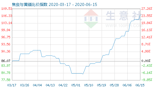 6月15日焦炭與黃磷比價指數圖