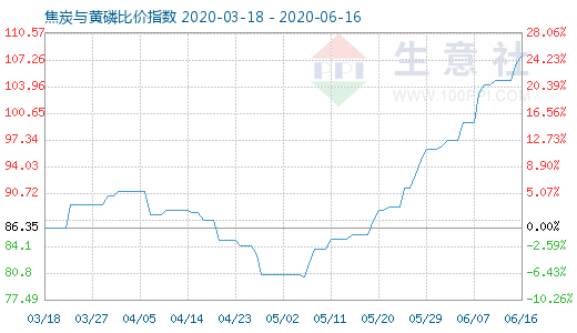 6月16日焦炭與黃磷比價指數圖