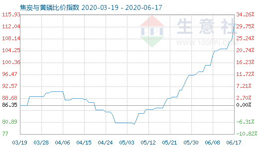 6月17日焦炭與黃磷比價指數(shù)圖