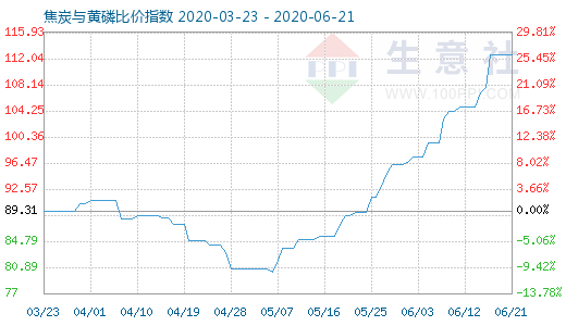 6月21日焦炭與黃磷比價指數圖
