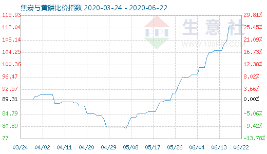 6月22日焦炭與黃磷比價(jià)指數(shù)圖