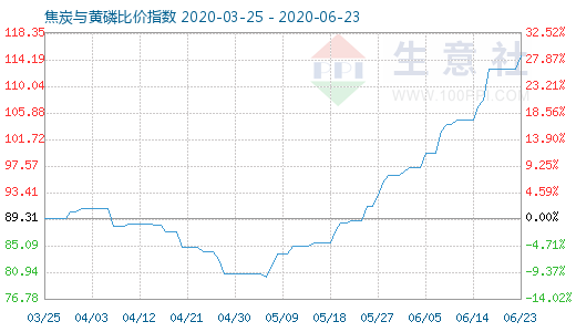 6月23日焦炭與黃磷比價指數(shù)圖