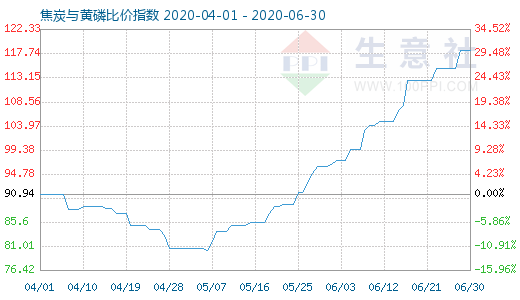 6月30日焦炭與黃磷比價指數圖