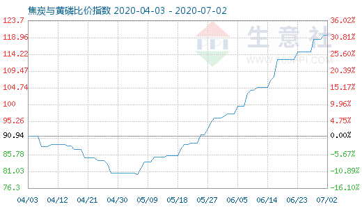 7月2日焦炭與黃磷比價指數圖