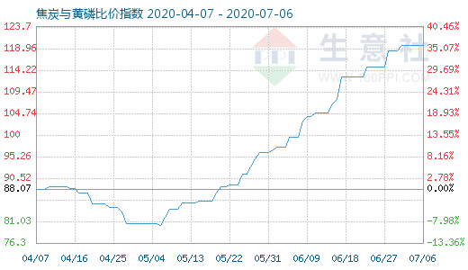 7月6日焦炭與黃磷比價指數圖