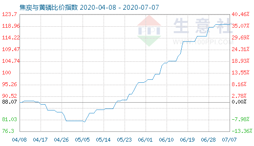 7月7日焦炭與黃磷比價指數圖