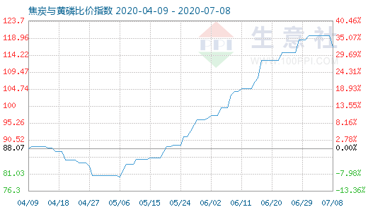 7月8日焦炭與黃磷比價指數圖