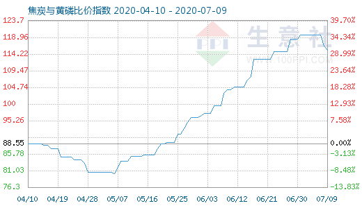 7月9日焦炭與黃磷比價指數圖