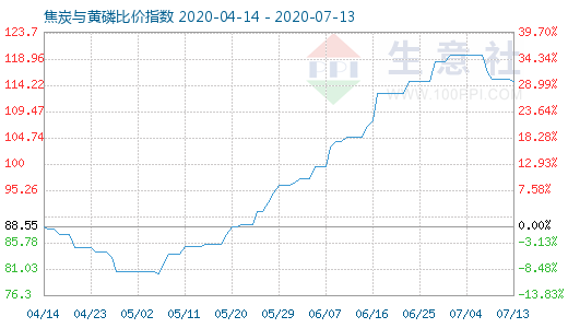 7月13日焦炭與黃磷比價指數圖