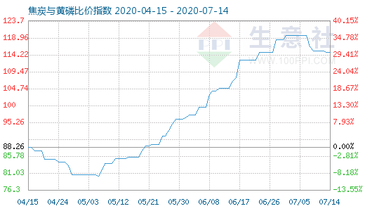 7月14日焦炭與黃磷比價指數(shù)圖