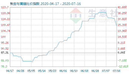 7月16日焦炭與黃磷比價指數圖