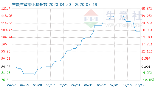 7月19日焦炭與黃磷比價指數圖