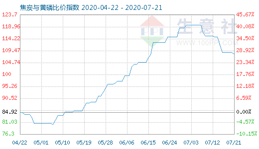 7月21日焦炭與黃磷比價指數圖