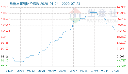 7月23日焦炭與黃磷比價(jià)指數(shù)圖