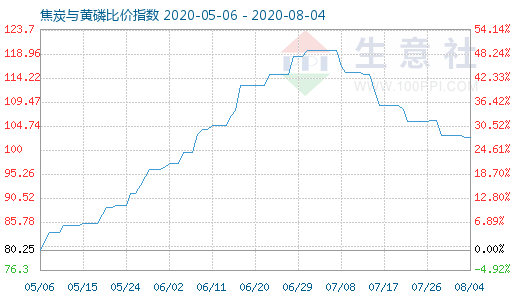 8月4日焦炭與黃磷比價(jià)指數(shù)圖