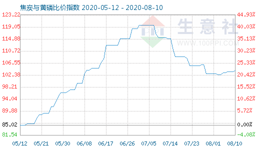 8月10日焦炭與黃磷比價指數圖
