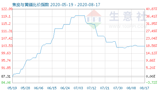 8月17日焦炭與黃磷比價指數圖