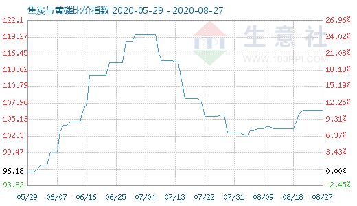 8月27日焦炭與黃磷比價指數圖