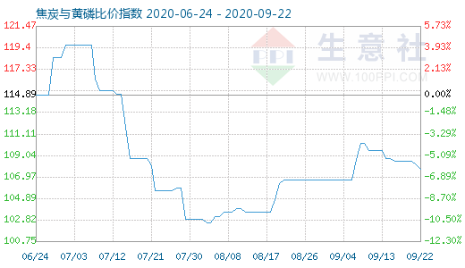 9月22日焦炭與黃磷比價(jià)指數(shù)圖