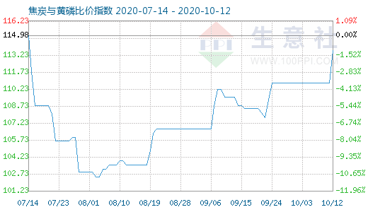 10月12日焦炭與黃磷比價指數圖
