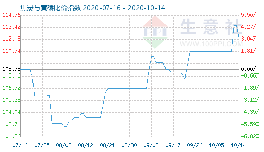 10月14日焦炭與黃磷比價指數圖