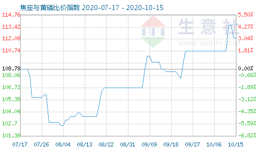 10月15日焦炭與黃磷比價(jià)指數(shù)圖