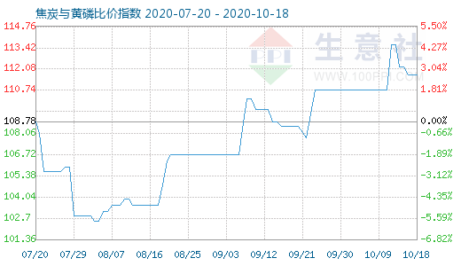 10月18日焦炭與黃磷比價指數圖